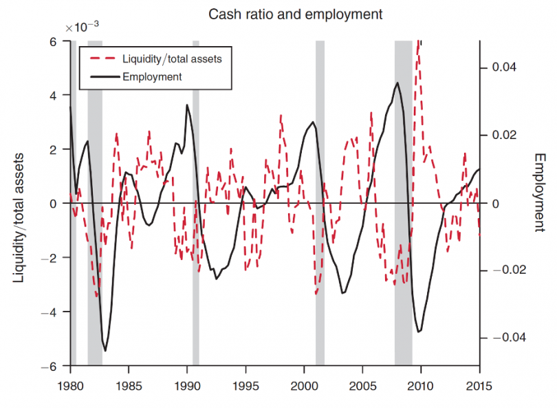 Cash ratio and employment between 1980 and 2015