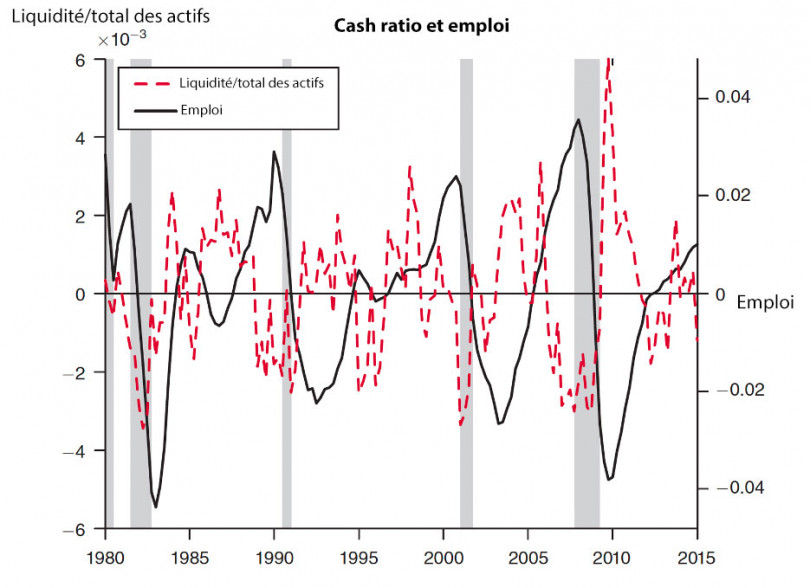 Rapport entre le cash ratio et l'emploi de 1980 à 2015
