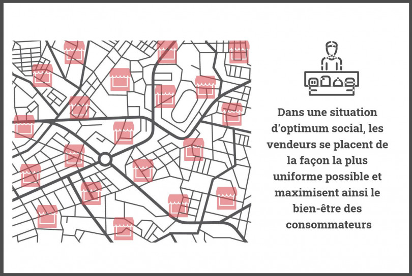 Dans une situation d'optimum social, les vendeurs se placent de la façon la plus uniforme possible et maximisent ainsi le bien-être des consommateurs