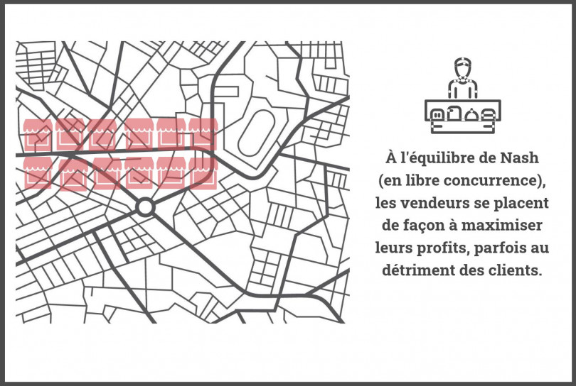 À l'équilibre de Nash (en libre concurrence), les vendeurs se placent de façon à maximiser leurs profits, parfois au détriment des clients. 