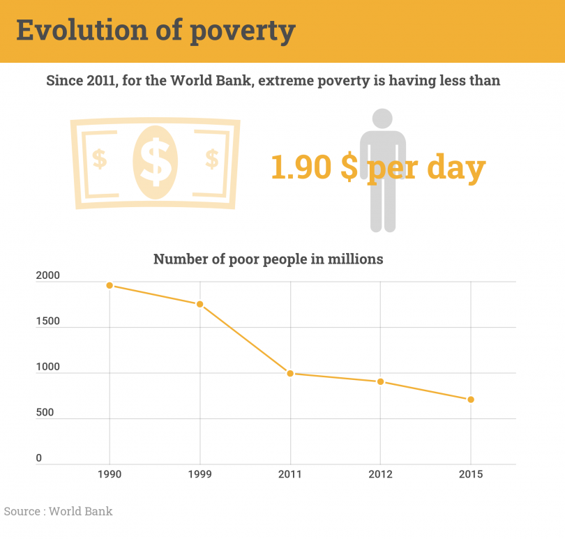 Good news : since the 90's, poverty declined a lot !