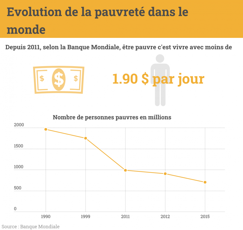 Infographie sur l'évolution de la pauvreté dans le monde, bonne nouvelle elle n'a cessée de diminuée entre 1990 et 2015 !