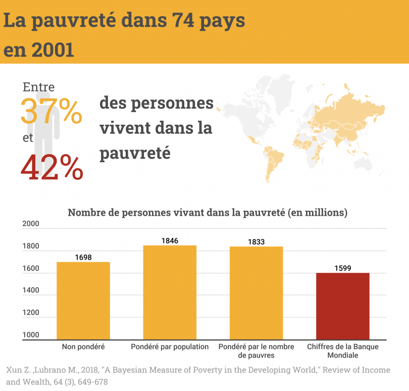 Infographie présentant la pauvreté : entre 37 et 42% des personnes dans le monde vivraient en situation de pauvreté. Leur nombre varie selon les estimation: entre 1698 millions et 1833 millions selon les résultats des économistes.