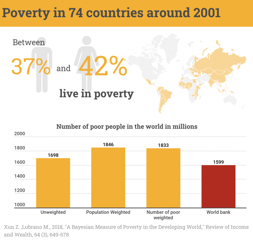 There is between 37% and 42% of poors in the world