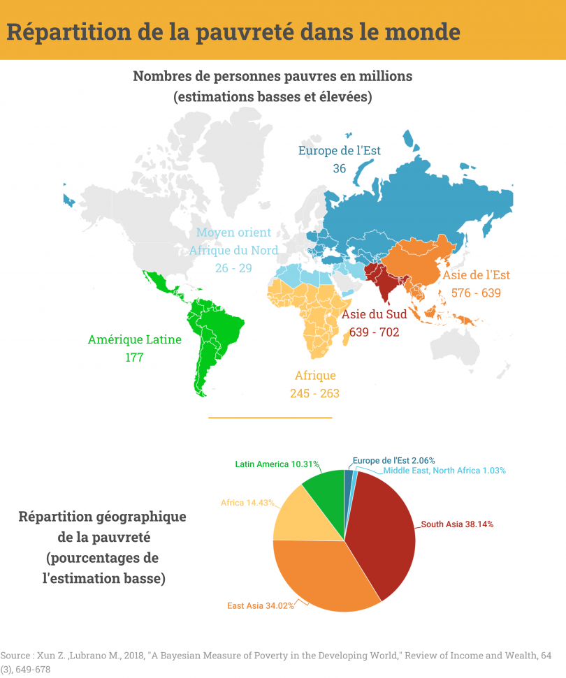 Carte présentant la répartition des personnes en situation de pauvreté dans le monde. D'après les estimations les plus basses, 38% des "pauvres" habiteraient en Asie du Sud, 34% en Asie de l'Est et 14% en Afrique.