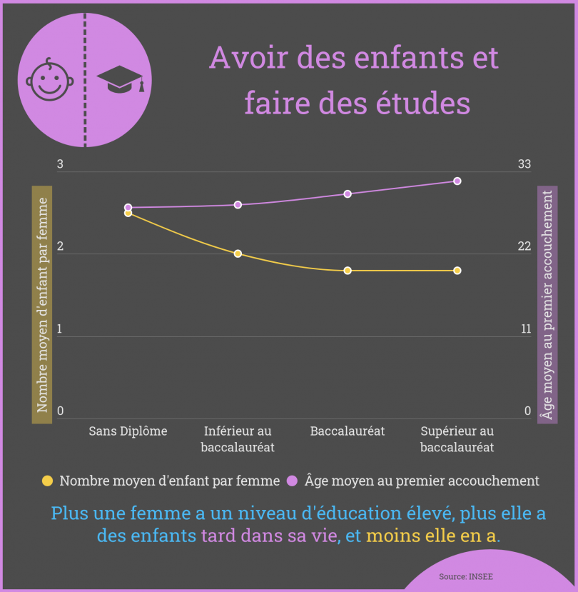 Infographie : le lien entre le nombre d'années d'étude des femmes, le nombre d'enfant par femme et l'âge au premier enfant