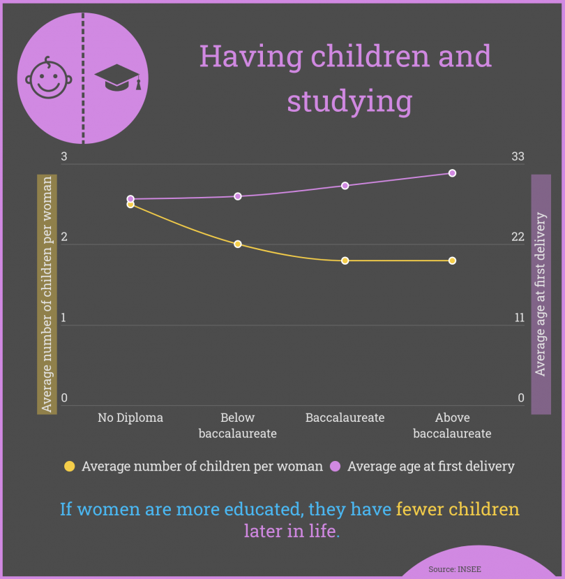 Infographic : having children and studying