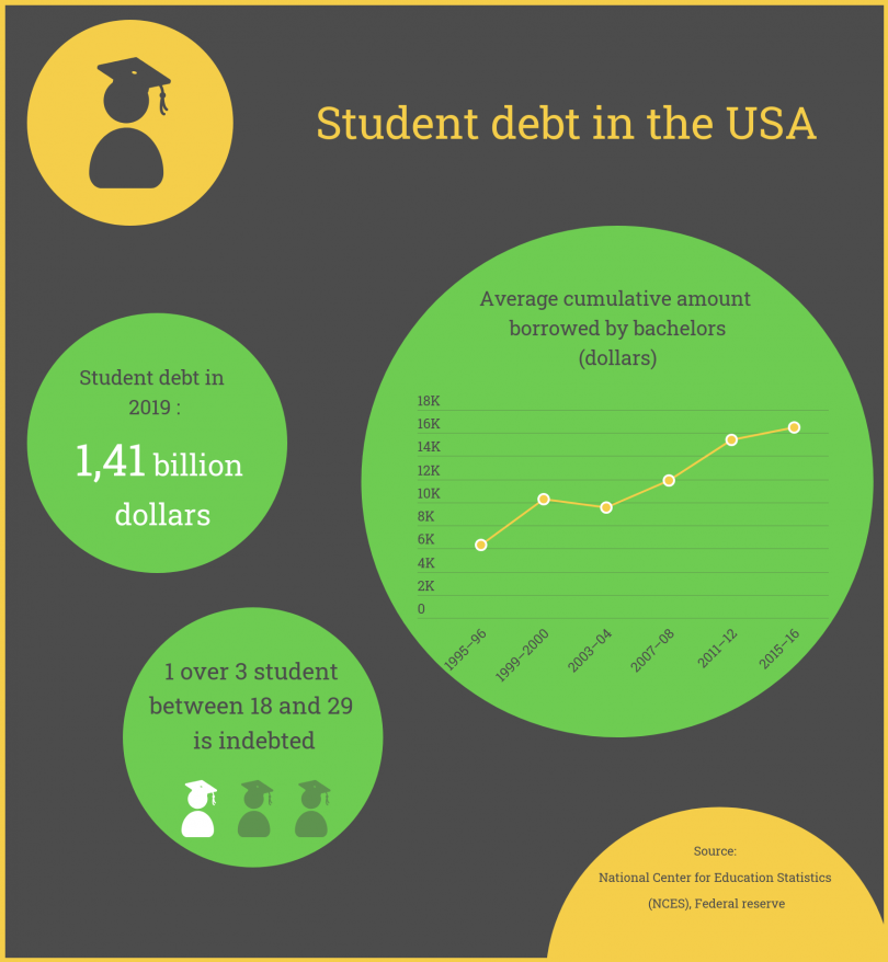 Infographic : student debt in the USA