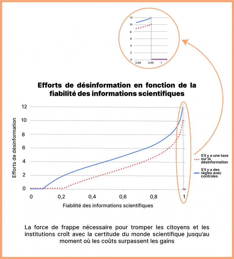 Infographie : Représentation des efforts de désinformation (sur l’axe des ordonnées) en fonction de la fiabilité des informations scientifiques (sur l’axe des abscisses). Dans ce modèle utilisé par les chercheurs, la force de frappe nécessaire pour tromper les citoyens et les institutions croît avec la certitude du monde scientifique jusqu’au moment où les coûts surpassent les gains. 