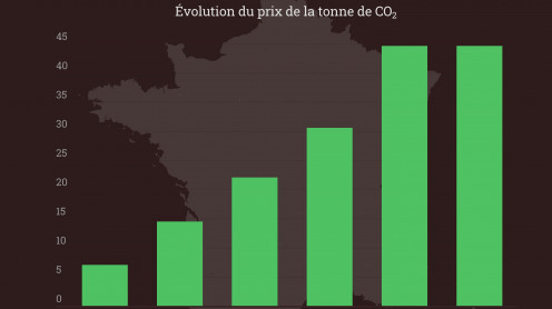 Evolution de la taxe carbone en France