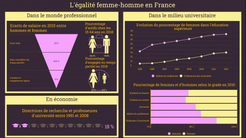 L'égalité homme femme en France